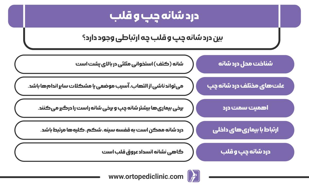 درد شانه چپ و قلب